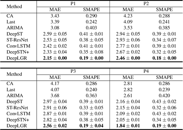 Figure 4 for Revisiting Convolutional Neural Networks for Urban Flow Analytics