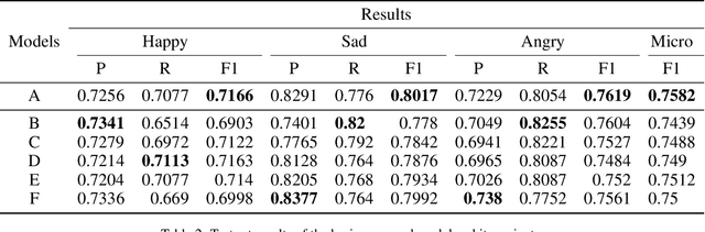 Figure 3 for Attention-based Modeling for Emotion Detection and Classification in Textual Conversations