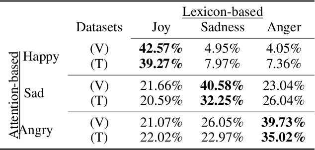 Figure 4 for Attention-based Modeling for Emotion Detection and Classification in Textual Conversations
