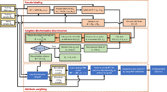 Figure 1 for A Semi-Supervised Adaptive Discriminative Discretization Method Improving Discrimination Power of Regularized Naive Bayes