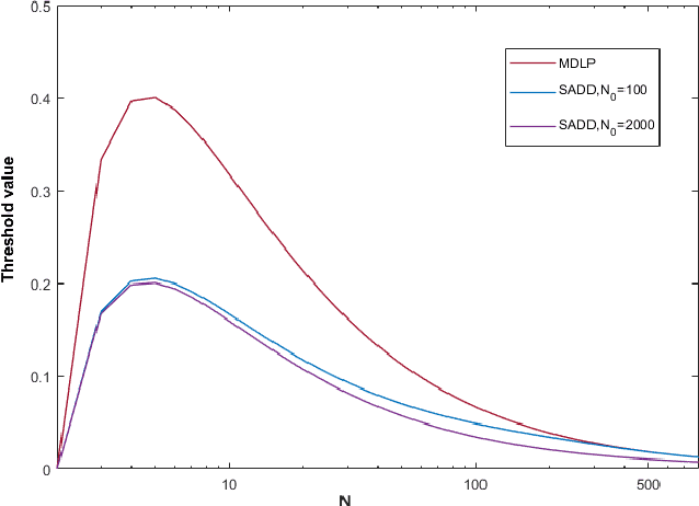 Figure 3 for A Semi-Supervised Adaptive Discriminative Discretization Method Improving Discrimination Power of Regularized Naive Bayes