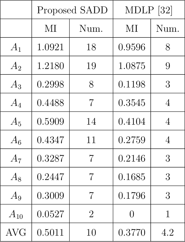 Figure 2 for A Semi-Supervised Adaptive Discriminative Discretization Method Improving Discrimination Power of Regularized Naive Bayes