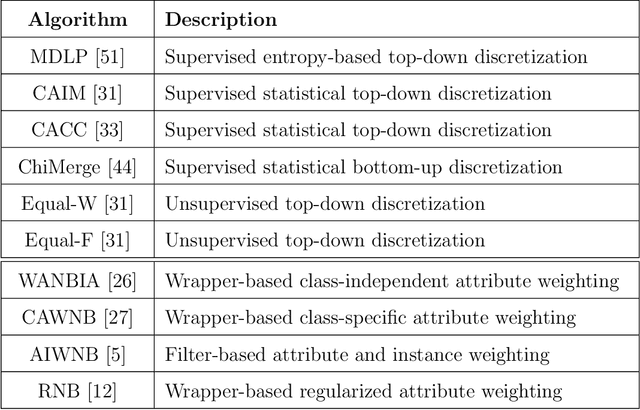 Figure 4 for A Semi-Supervised Adaptive Discriminative Discretization Method Improving Discrimination Power of Regularized Naive Bayes