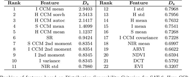 Figure 2 for DeepSat V2: Feature Augmented Convolutional Neural Nets for Satellite Image Classification
