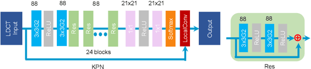 Figure 1 for Low-Dose CT Denoising Using a Structure-Preserving Kernel Prediction Network