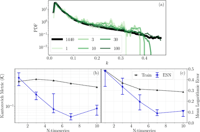 Figure 3 for Statistical prediction of extreme events from small datasets