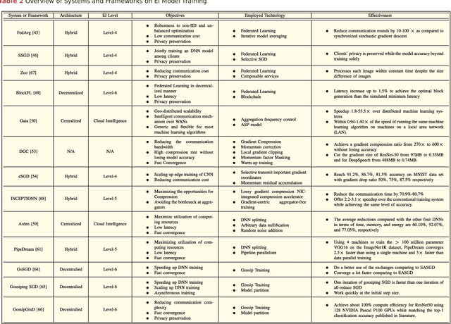 Figure 4 for Edge Intelligence: Paving the Last Mile of Artificial Intelligence with Edge Computing