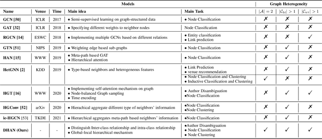 Figure 2 for Learning Bi-typed Multi-relational Heterogeneous Graph via Dual Hierarchical Attention Networks