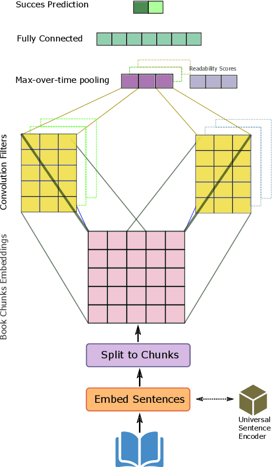 Figure 1 for Will Your Forthcoming Book be Successful? Predicting Book Success with CNN and Readability Scores