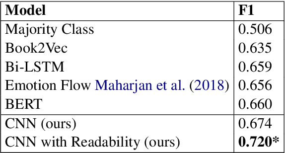 Figure 3 for Will Your Forthcoming Book be Successful? Predicting Book Success with CNN and Readability Scores