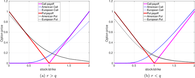 Figure 1 for On Calibration Neural Networks for extracting implied information from American options
