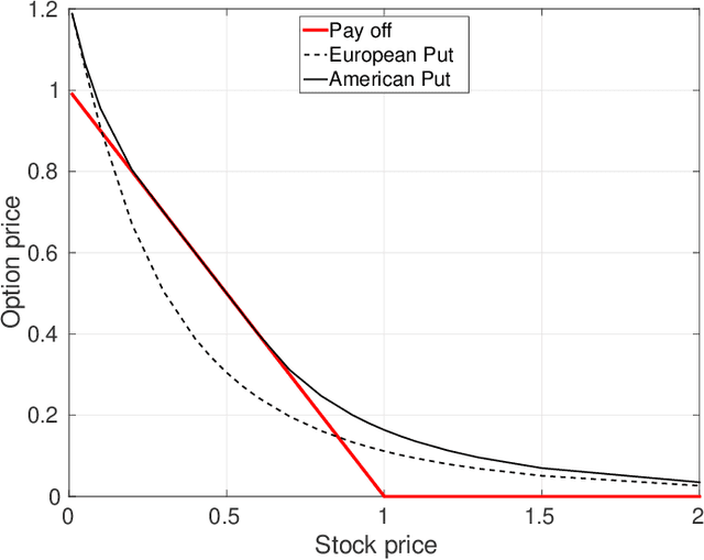 Figure 3 for On Calibration Neural Networks for extracting implied information from American options