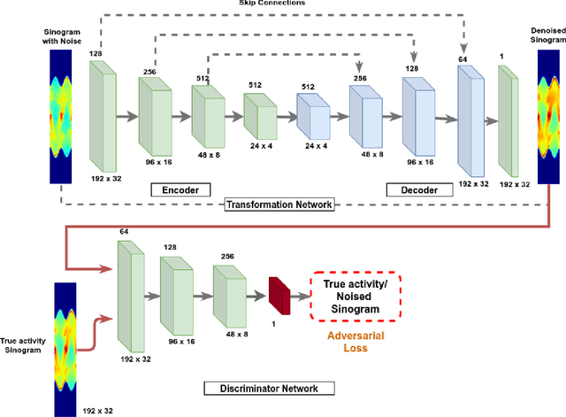 Figure 2 for Sinogram Denoise Based on Generative Adversarial Networks