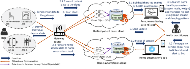 Figure 1 for Detecting Anomalous User Behavior in Remote Patient Monitoring