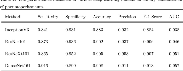 Figure 4 for Sensitivity and Specificity Evaluation of Deep Learning Models for Detection of Pneumoperitoneum on Chest Radiographs