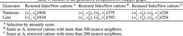 Figure 2 for Topology-Driven Generative Completion of Lacunae in Molecular Data