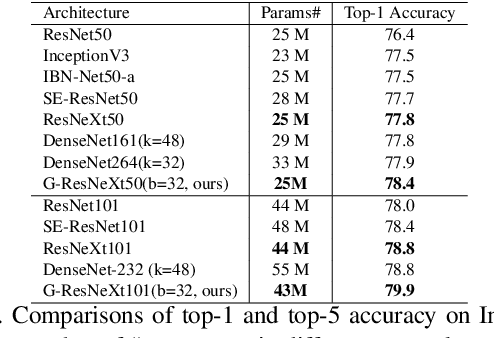 Figure 4 for Differentiable Learning-to-Group Channels via Groupable Convolutional Neural Networks