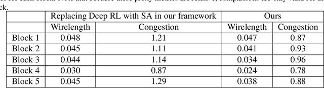 Figure 2 for Chip Placement with Deep Reinforcement Learning