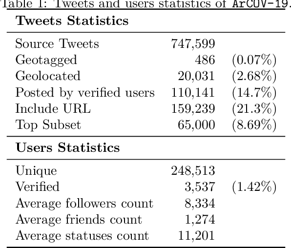 Figure 2 for ArCOV-19: The First Arabic COVID-19 Twitter Dataset with Propagation Networks