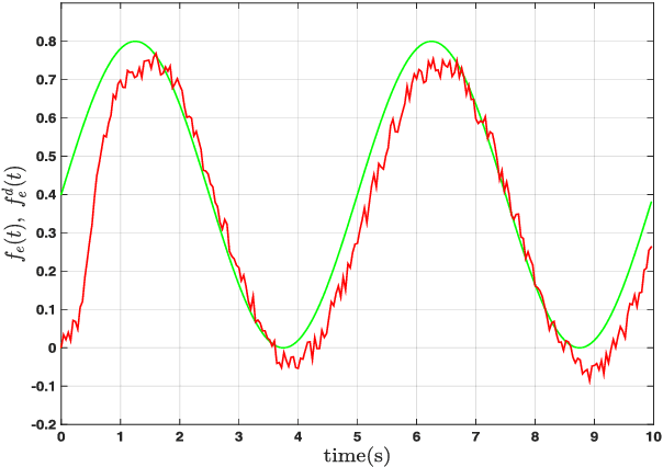 Figure 3 for A Robust Force Control Approach for Underwater Vehicle Manipulator Systems