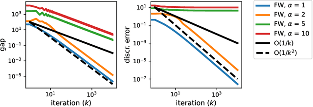 Figure 2 for Accelerating Frank-Wolfe via Averaging Step Directions
