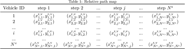 Figure 2 for Formation Control with Lane Preference for Connected and Automated Vehicles in Multi-lane Scenarios