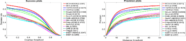 Figure 3 for Adaptive Objectness for Object Tracking