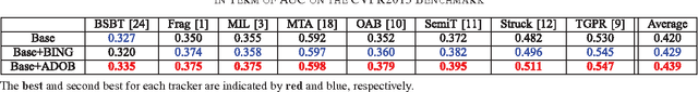 Figure 4 for Adaptive Objectness for Object Tracking