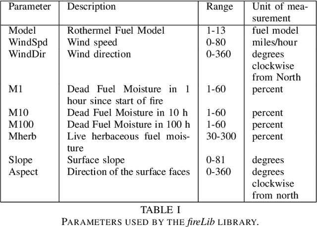 Figure 4 for A Parallel Novelty Search Metaheuristic Applied to a Wildfire Prediction System