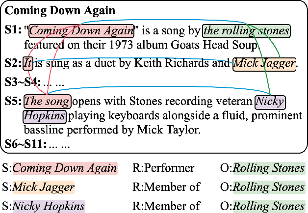 Figure 1 for Entity Structure Within and Throughout: Modeling Mention Dependencies for Document-Level Relation Extraction