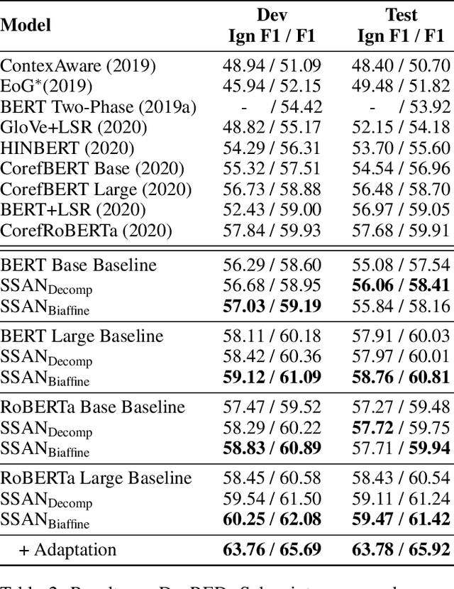 Figure 4 for Entity Structure Within and Throughout: Modeling Mention Dependencies for Document-Level Relation Extraction