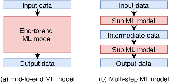 Figure 1 for An Improvement of Object Detection Performance using Multi-step Machine Learnings