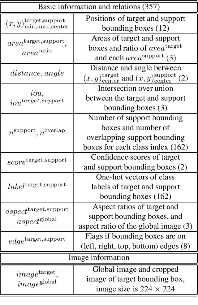 Figure 2 for An Improvement of Object Detection Performance using Multi-step Machine Learnings