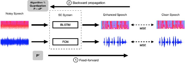 Figure 3 for A study on speech enhancement using exponent-only floating point quantized neural network