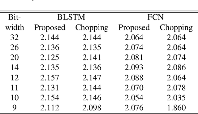 Figure 4 for A study on speech enhancement using exponent-only floating point quantized neural network