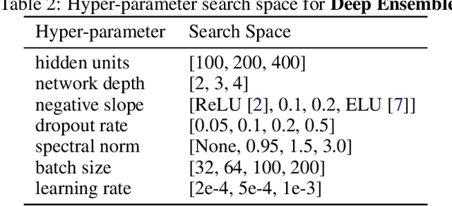 Figure 4 for Causal-BALD: Deep Bayesian Active Learning of Outcomes to Infer Treatment-Effects from Observational Data