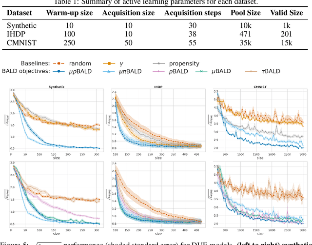 Figure 2 for Causal-BALD: Deep Bayesian Active Learning of Outcomes to Infer Treatment-Effects from Observational Data