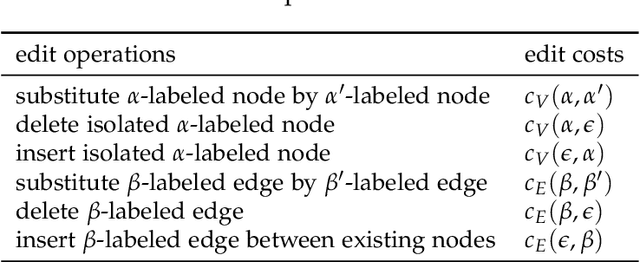 Figure 1 for New Techniques for Graph Edit Distance Computation