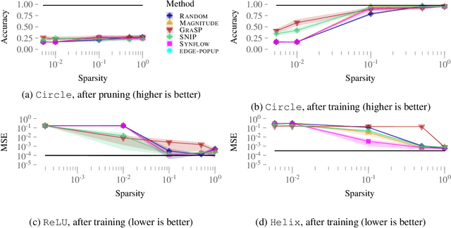 Figure 3 for Plant 'n' Seek: Can You Find the Winning Ticket?