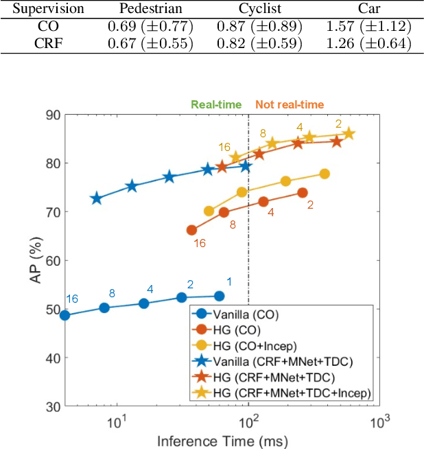 Figure 2 for RODNet: A Real-Time Radar Object Detection Network Cross-Supervised by Camera-Radar Fused Object 3D Localization