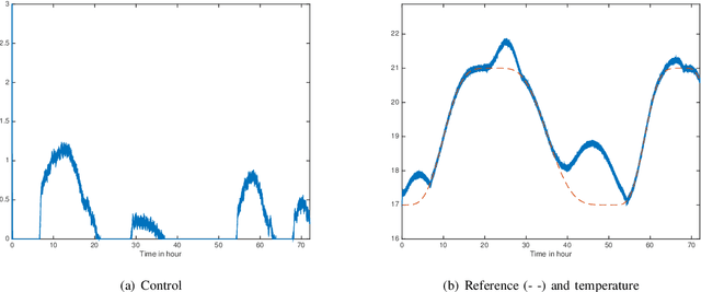 Figure 1 for Energy saving for building heating via a simple and efficient model-free control design: First steps with computer simulations