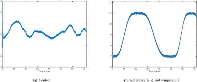 Figure 2 for Energy saving for building heating via a simple and efficient model-free control design: First steps with computer simulations