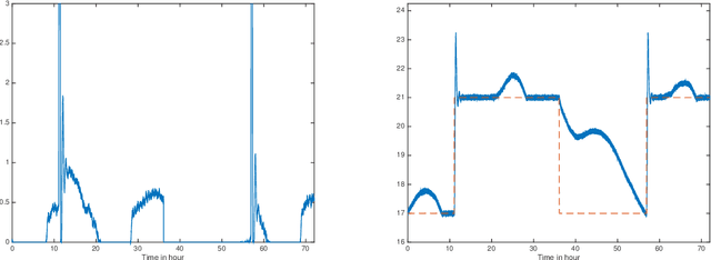 Figure 3 for Energy saving for building heating via a simple and efficient model-free control design: First steps with computer simulations