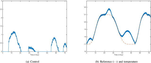 Figure 4 for Energy saving for building heating via a simple and efficient model-free control design: First steps with computer simulations