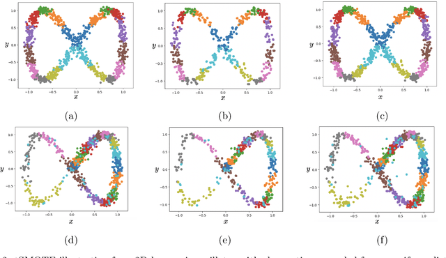 Figure 3 for Imputing Missing Observations with Time Sliced Synthetic Minority Oversampling Technique