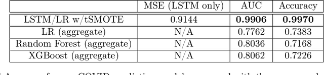 Figure 2 for Imputing Missing Observations with Time Sliced Synthetic Minority Oversampling Technique