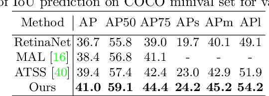 Figure 4 for Probabilistic Anchor Assignment with IoU Prediction for Object Detection