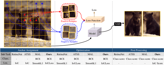 Figure 3 for Probabilistic Anchor Assignment with IoU Prediction for Object Detection