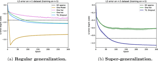Figure 2 for Fast Power system security analysis with Guided Dropout