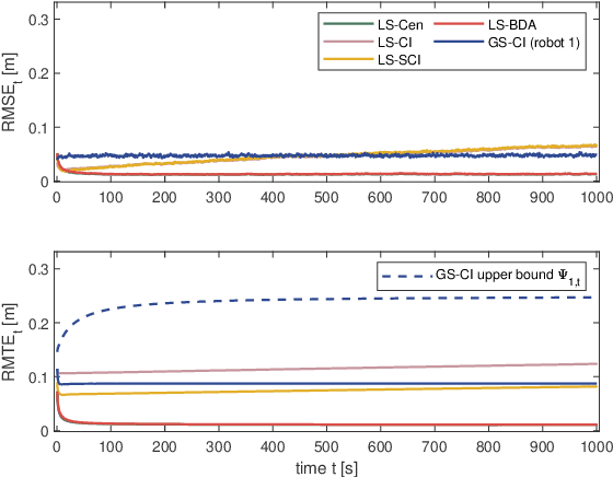 Figure 2 for Resilient and consistent multirobot cooperative localization with covariance intersection